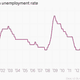 Image for article titled The one place in America where 3.1% unemployment looks like a problem